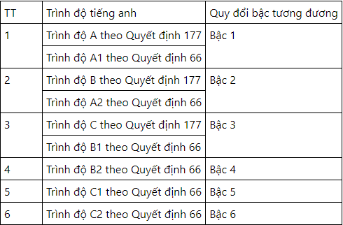 Bằng B Tiếng Anh Tương đương Bậc Mấy? | Viết Bởi TapChiGhienCongNghe