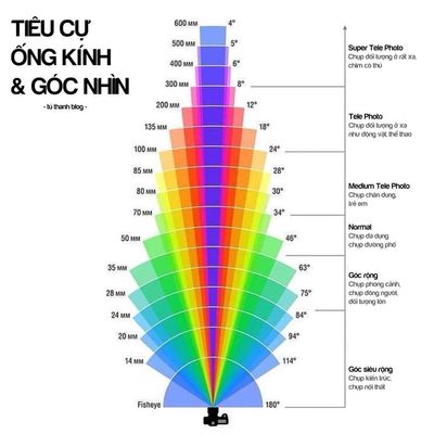 tiêu cự ống kính.jpg