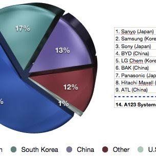 Global-lithium-ion-battery-market-share-by-country-and-by-firm_Q640.jpg