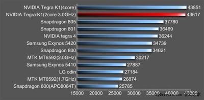 Nvidia-K1-Denver-benchmarked-201435222020.jpg