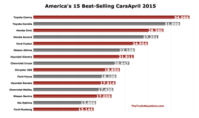 TTAC-best-selling-cars-chart-April-2015.png