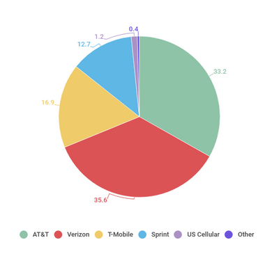 atandt-vs-verizon-market-share.png