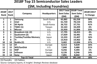 2018-top-15-semiconductor-sales-leaders.png