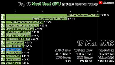 Top 15 Most Used GPU by Steam Hardware Survey - YouTube.mkv_snapshot_03.21.419.jpg